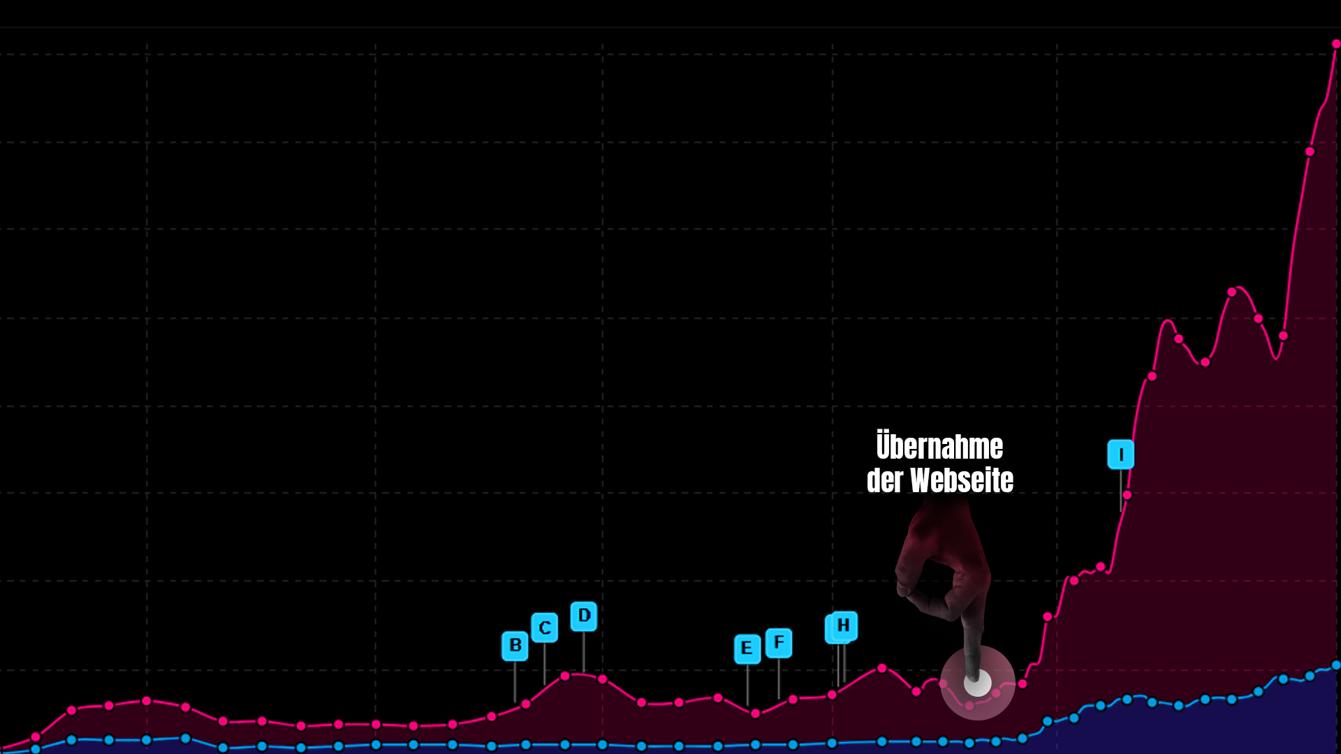 Erfolg mithilfe von SEO