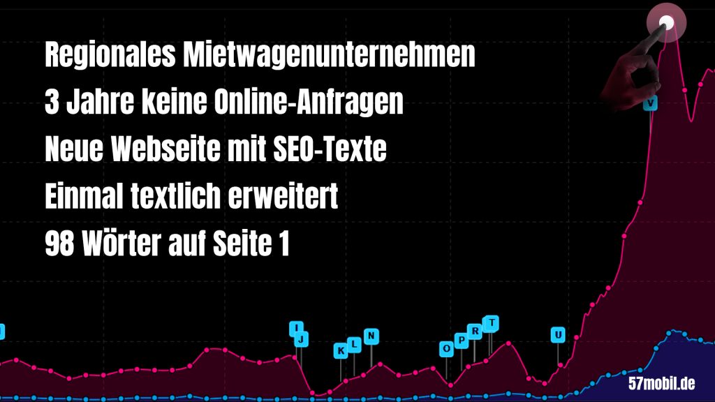 Der SEO-Erfolg von 57mobil