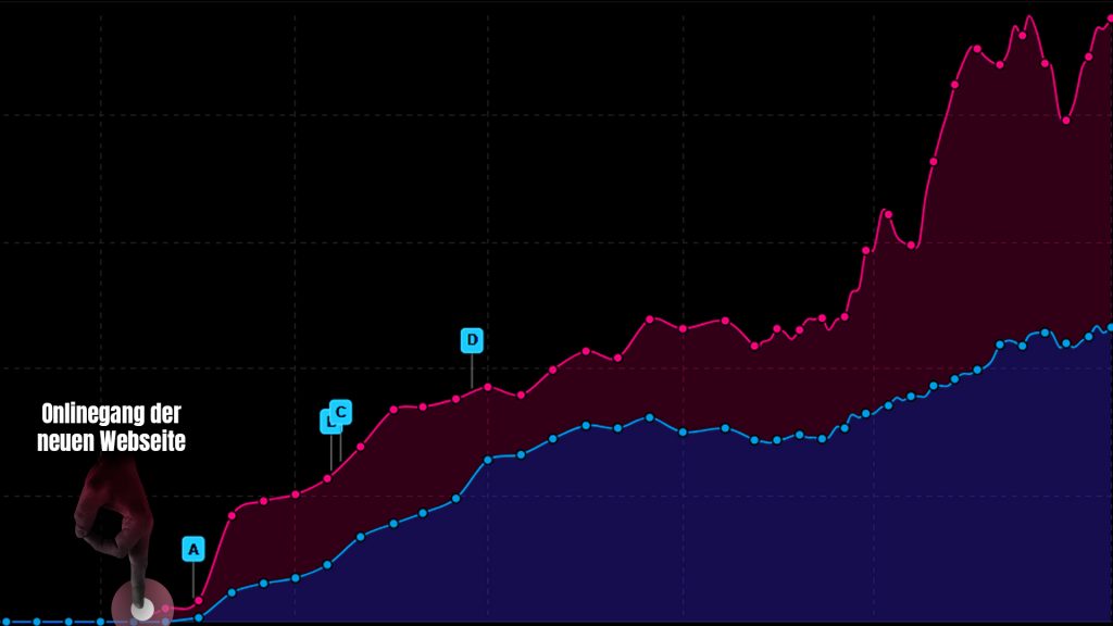 Erfolg mithilfe von SEO